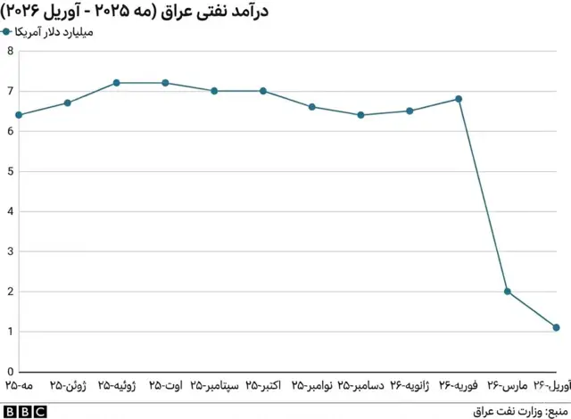 درآمد نفتی عراق