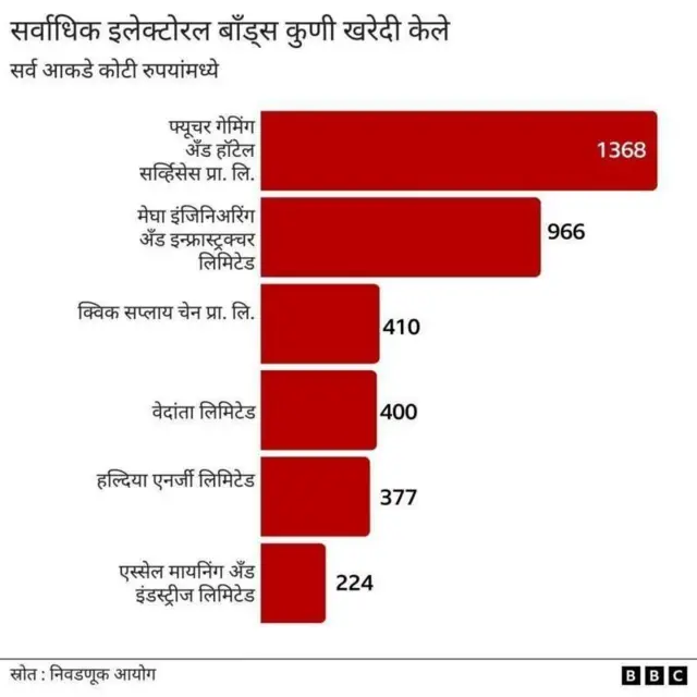 इलेक्टॉरल बाँड्स 