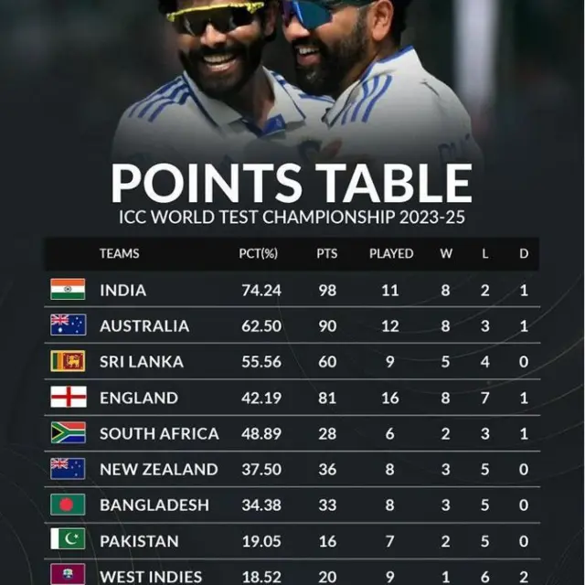 চলতি মাসের শুরুতে (১লা অক্টোবর) ডাব্লিউটিসি পয়েন্টস টেবিল 