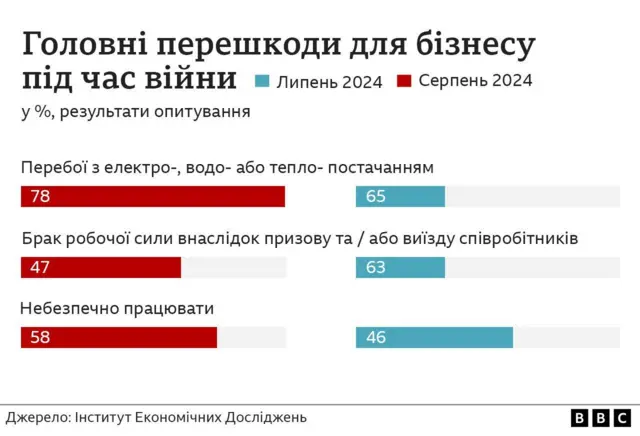 головні перешкоди для бізнесу - ІЕД