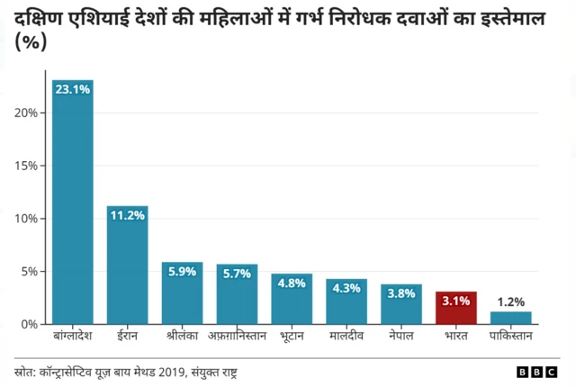 गर्भनिरोधक