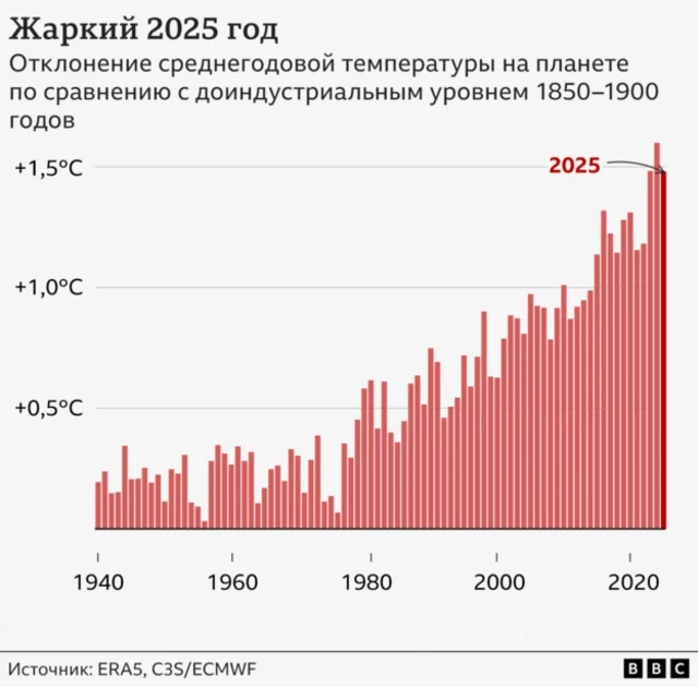График роста глобальной температуры с 1940 года; 2025 год выделяется как самый тёплый, примерно на 1,5°C выше доиндустриального уровня