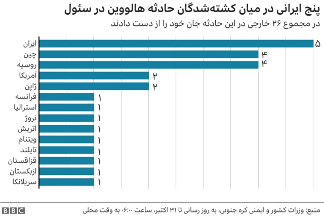 خارجی‌های کشته شده در حادثه هالووین در سئول