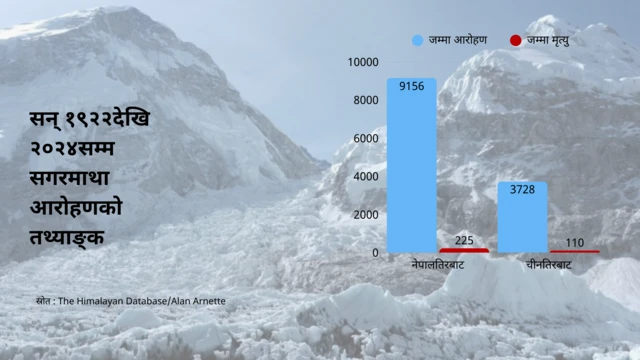 सगरमाथा आरोहणको तथ्याङ्क