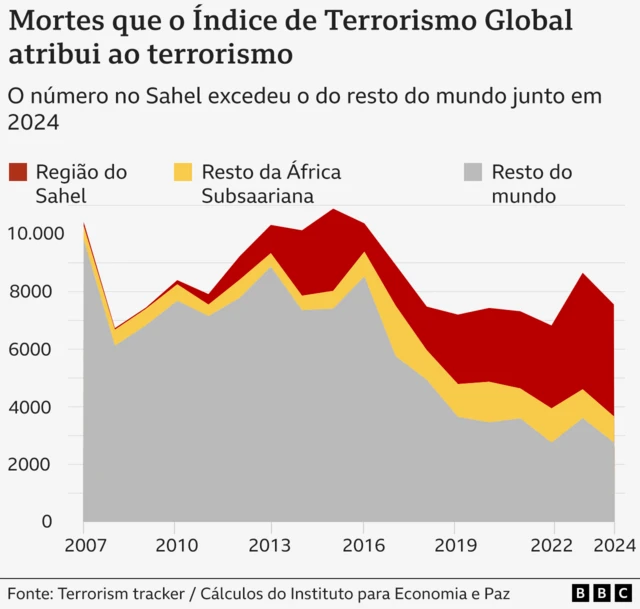 Gráfico mostrando como o Sahel é responsável por mais da metade das 'mortes por terrorismo' a nível global, de acordo com o Índice de Terrorismo Global 