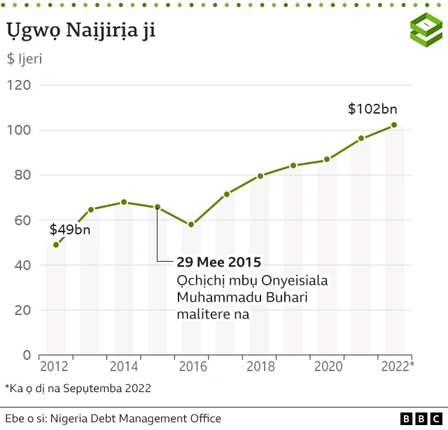 Ọnụ ọgụgụ na-egosi ụgwọ Naịjirịa ji
