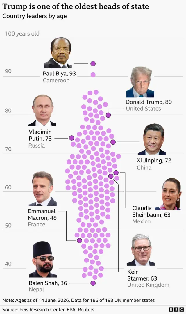Biểu đồ có tiêu đề “Trump là một trong những nguyên thủ quốc gia lớn tuổi nhất” cho thấy độ tuổi của các nhà lãnh đạo quốc gia tính đến ngày 14 tháng 6 năm 2026. Trục dọc dao động từ khoảng 40 đến 100 tuổi, với nhiều chấm màu tím tập trung trong khoảng 50 đến 70 tuổi, đại diện cho các nhà lãnh đạo từ 186 quốc gia. Một số nhà lãnh đạo được làm nổi bật với nhãn: Paul Biya của Cameroon (93) gần đầu bảng; Donald Trump của Hoa Kỳ (80) trong nhóm lớn tuổi; Vladimir Putin của Nga (73) và Tập Cận Bình của Trung Quốc (72) ở độ tuổi 70; Claudia Sheinbaum của Mexico (63) và Keir Starmer của Vương quốc Anh (63) ở đầu độ tuổi 60; Emmanuel Macron của Pháp (48) ở cuối độ tuổi 40; và Balen Shah của Nepal (36) ở nhóm thấp hơn. Hình ảnh trực quan này nhấn mạnh rằng Trump lớn tuổi hơn phần lớn các nhà lãnh đạo thế giới nhưng trẻ hơn một số ít, đáng chú ý là Biya. Nguồn: Pew Research Center, EPA, Reuters, BBC.