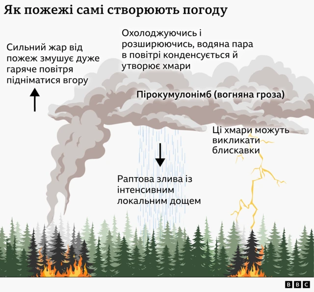 як утворюється вогняна хмара