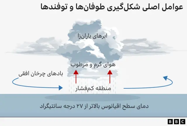 نحوه شکل‌گیری طوفان