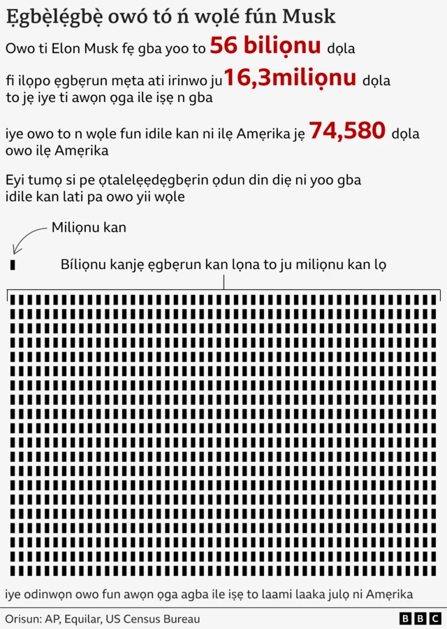 Aworan bi owo Ellon Musk ṣe pọ si.