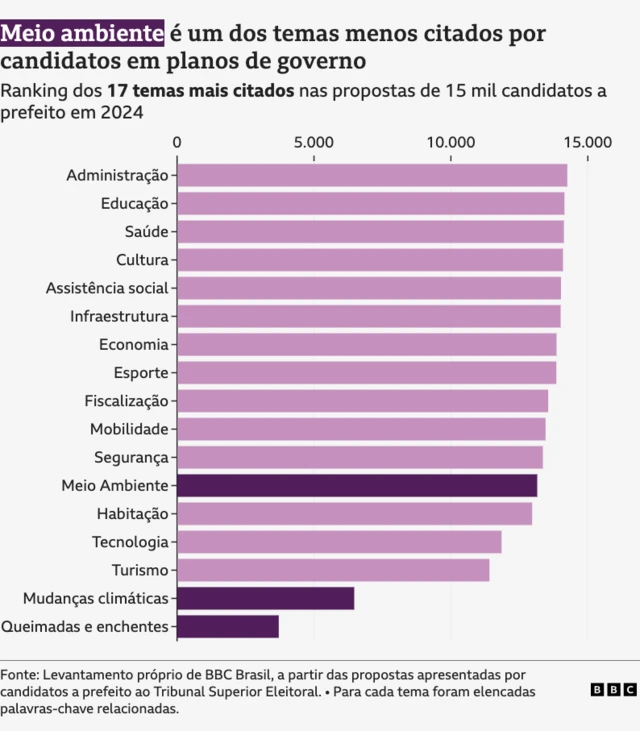 Gráfico com os temas mais citados por candidatos em seus planos de governo, com destaque para admnistração, educação e saúde.