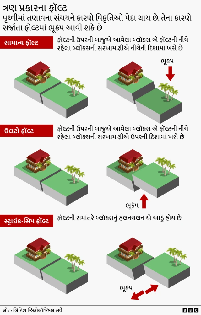 ત્રણ પ્રકારના ફૉલ્ટ