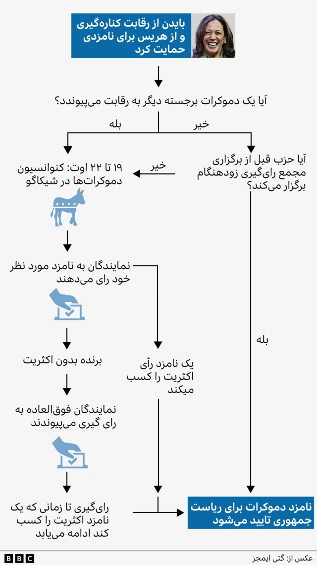 نقشه‌ای که مسیر بالقوه کامالا هریس را برای رسیدن به شغل برتر کاخ سفید نشان می دهد