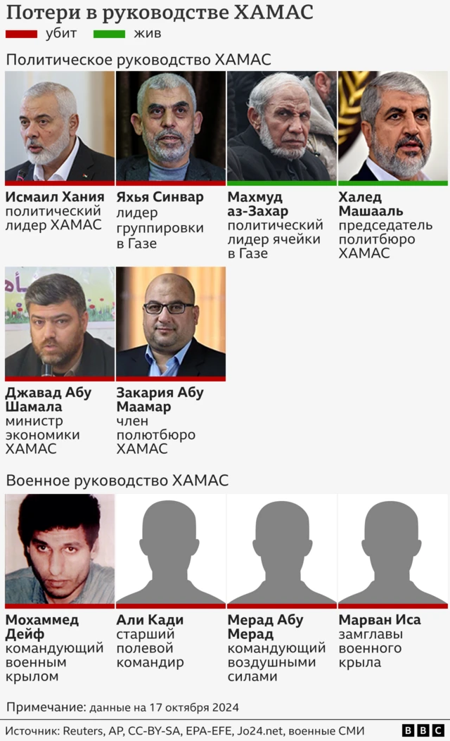 Потери в руководстве ХАМАС