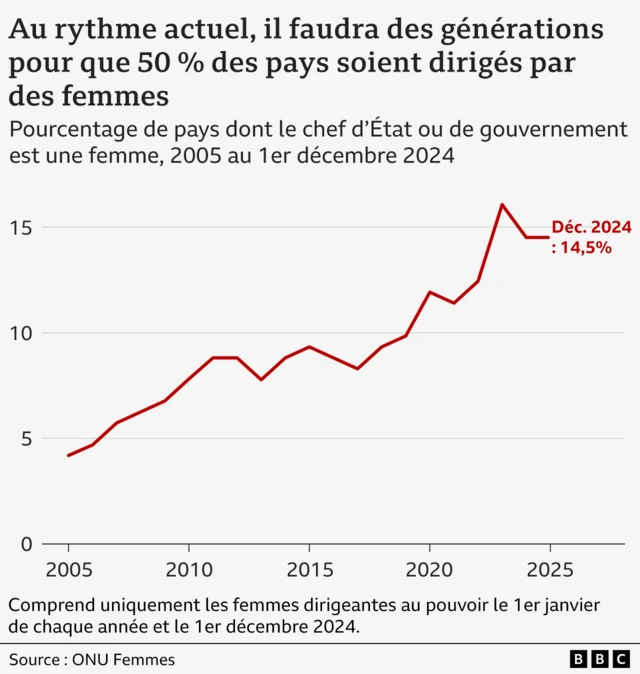 ONU Femmes suit les dirigeants et les ministres. Au rythme actuel, il faudra des générations pour avoir un nombre égal de dirigeants masculins et féminins.