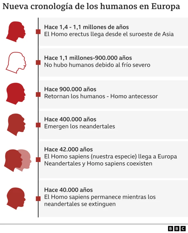 Nueva cronología de los humanos en Europa