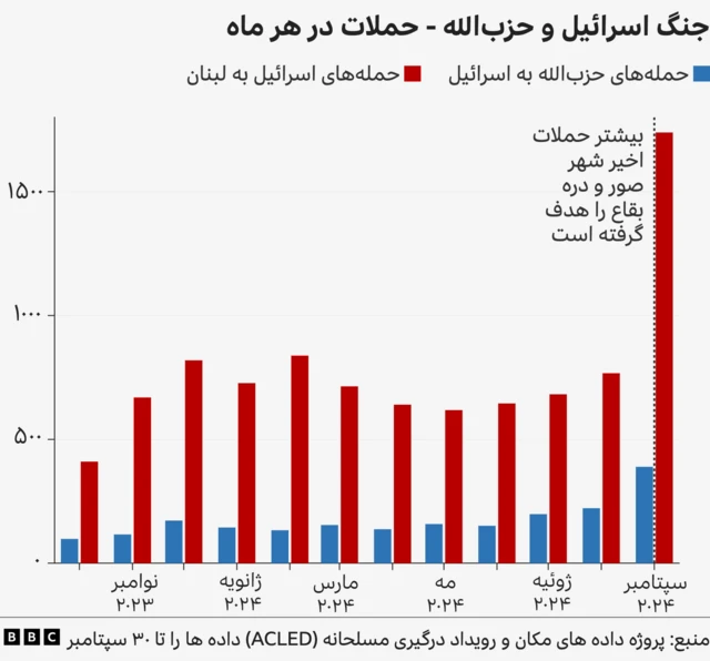 حمله‌های ماهانه حزب الله و اسرائیل