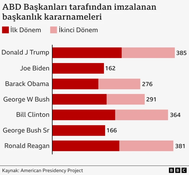 abd'de başkanların imzaladığı kararnameleri gösteren bir grafik