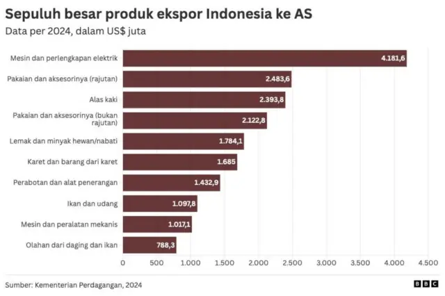 Sepuluh besar produk ekspor Indonesia ke AS.