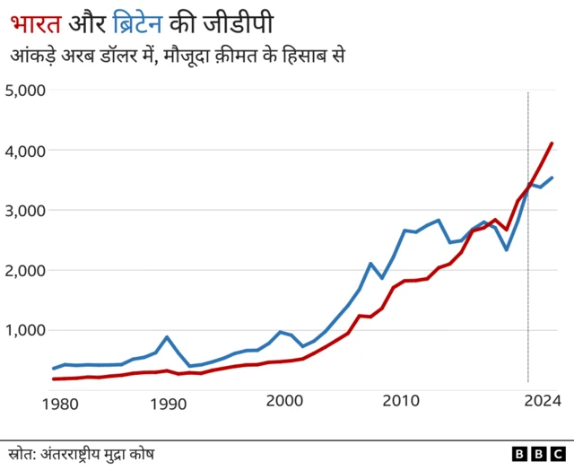 आंकड़े जीडीपी के