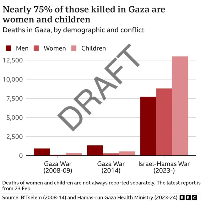 Graphs compare the number of men, women and children killed in this war and previous Gaza conflicts