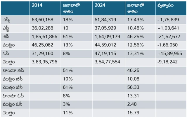 తెలంగాణ బీసీ కుల గణన