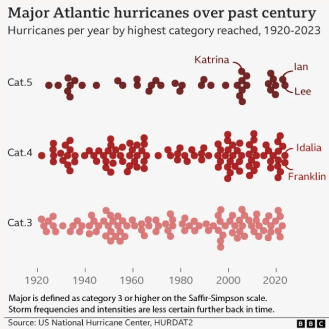 Hurricanes illustration