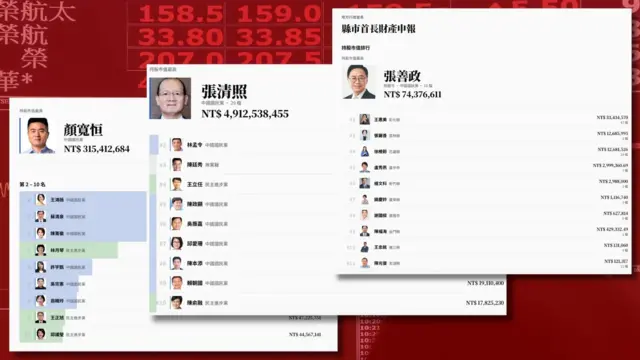 據該網站統計,「台灣政壇股王」為國民黨籍台中市議會議長張清照,其持股市值約50億元新台幣(1.6億美元;11.6億人民幣)。