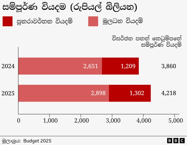සමස්ත වියදමේ ඉහළ යාමක්