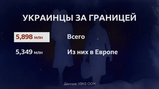 Данные УВКБ ООН - графика