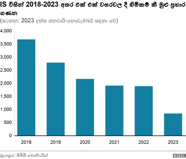 Graphic showing total attacks claimed by IS annually