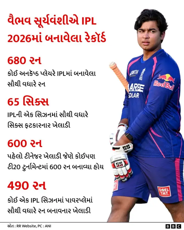 બીબીસી ગુજરાતી, ગુજરાત, બીબીસી, અમદાવાદ, ક્રિકેટ, આઇપીએલ, વૈભવ સૂર્યવંશી