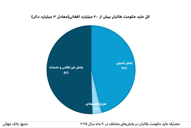عاید حکومت طالبان در بخش‌های مختلف در ۹ ماه سال ۲۰۲۵ 