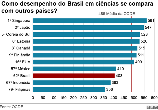 Pisa: até alunos mais ricos no Brasil estão abaixo da média global em  Matemática - BBC News Brasil