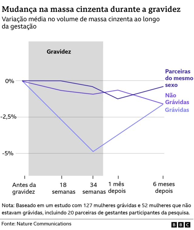 Gráfico de linhas mostra a variação média do volume de massa cinzenta durante a gravidez. Três linhas comparam mulheres grávidas, mulheres não grávidas e parceiras do mesmo sexo desde antes da gravidez até 18 semanas, 34 semanas, um mês após o parto e seis meses após o parto. As mulheres grávidas apresentam uma queda acentuada no volume de massa cinzenta, chegando a cerca de –5% por volta das 34 semanas, seguida de uma recuperação parcial até seis meses após o parto. Já as mulheres não grávidas e as parceiras do mesmo sexo mostram apenas pequenas variações em torno de 0%