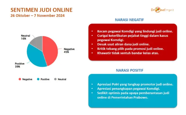 Data Drone Emprit soal sentimen percakapan warganet mengenai judi online