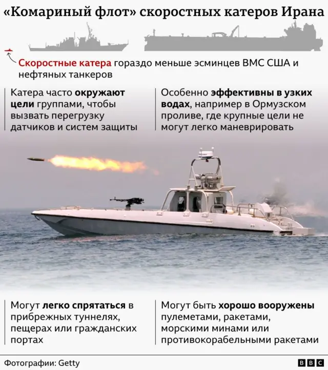 На иллюстрации показаны возможности так называемого «комариного флота» — иранских скоростных ударных катеров. На ней изображен катер с пулеметом, установленным на носу, и ракета, пронзающая воздух и оставляющая за собой огненный след.