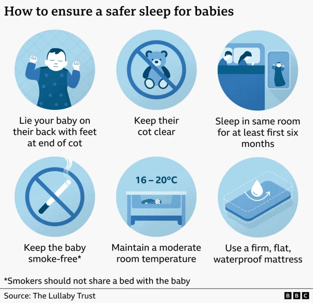 Infographic titled “How to ensure a safer sleep for babies,” laid out in two rows of six blue circular illustrations with short captions. Top row, left to right: an illustration of a baby lying on their back with arms raised, captioned “Lie your baby on their back with feet at end of cot”; an image of a teddy bear inside a circle with a diagonal line through it, captioned “Keep their cot clear”; an illustration of a baby sleeping in a cot in the same room as two adults resting in a bed, captioned “Sleep in same room for at least first six months.” Bottom row, left to right: a cigarette crossed out inside a circle, captioned “Keep the baby’s room smoke‑free*”; an image of a cot with the text “16–20°C” above it, captioned “Maintain a moderate room temperature”; an illustration of a firm mattress with a water droplet symbol and arrows showing a flat surface, captioned “Use a firm, flat, waterproof mattress.” Beneath the graphics is a footnote reading “*Smokers should not share a bed with the baby.” At the bottom, the source is credited to The Lullaby Trust.