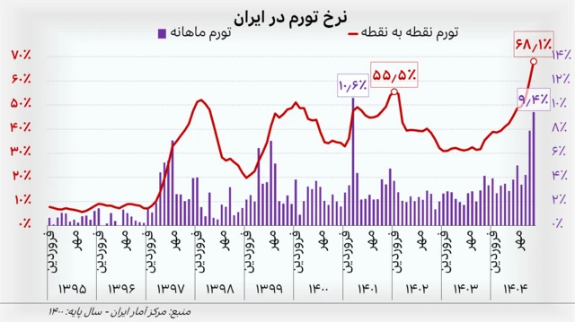 نمودار خطی و میله‌ای نرخ تورم نقطه به نقطه و ماهانه در ایران از فروردین ۱۳۹۵ تا بهمن ۱۴۰۴ طبق بررسی‌های مرکز آمار ایران