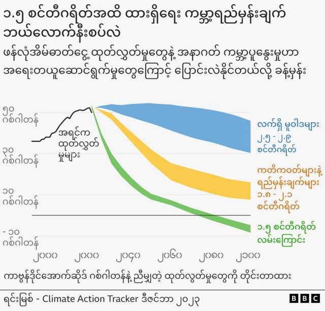 ပဲရစ် သ‌ဘောတူညီချက်အရ ၁.၅ စင်တီဂရိတ်အောက်ကို ကမ္ဘာမှာ ဘယ်လောက်နီးကပ်နေပြီ ဆိုတာကို ပြသတဲ့ ဇယား 