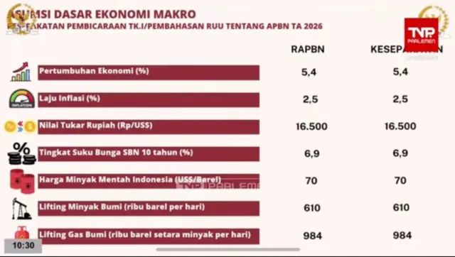 Asumsi dasar ekonomi makro