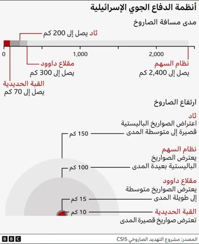 صورة جرافيك تظهر أنظمة الدفاع الجوي الإسرائيلي.