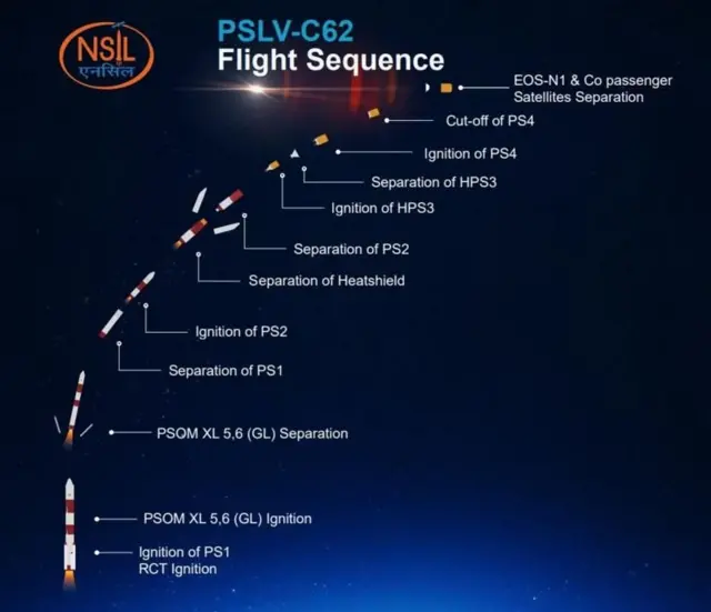 A diagram illustrating the journey of the PSLV rocket
