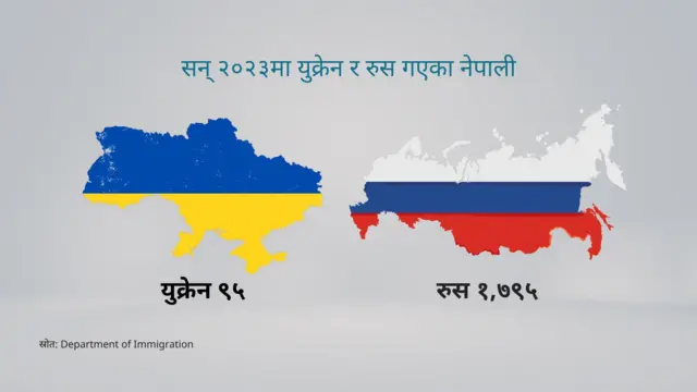 युक्रेन र रुस गएका नेपालीको सङ्ख्या 