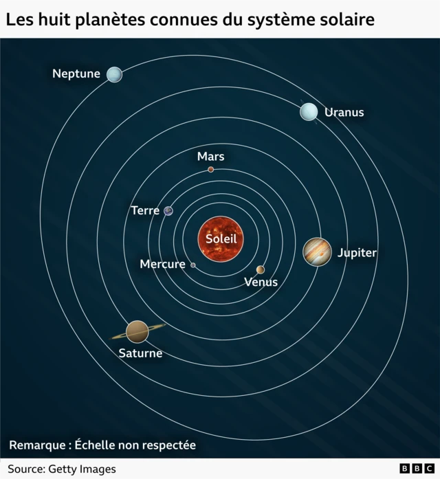 Un graphique illustrant les orbites des huit planètes connues autour du Soleil : Mercure, Vénus, la Terre, Mars, Jupiter, Saturne, Uranus et Neptune.