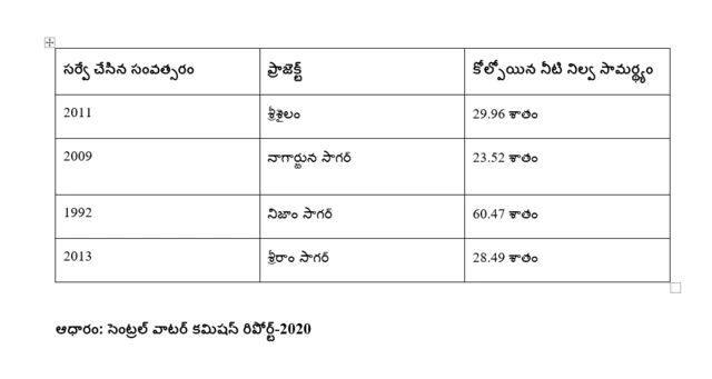 డ్యాములలో నీటి నిల్వలపై పట్టిక