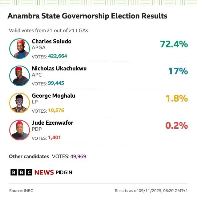 Graphic show percentage wey Charles Soludo take beat di oda candidates, by 72.4%