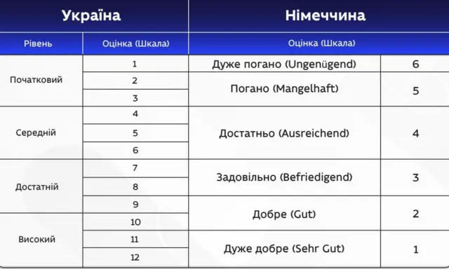 шкала оцінок