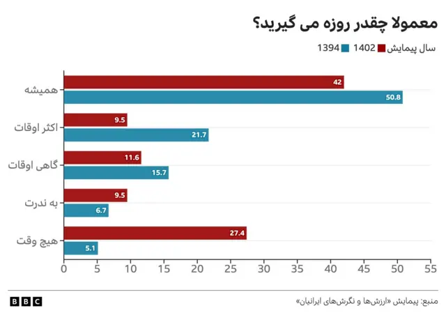 میزان روزه گیری