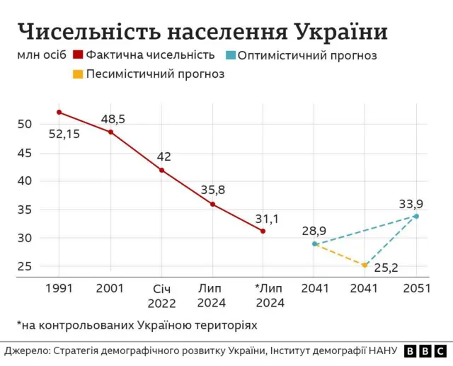 чисельність населення